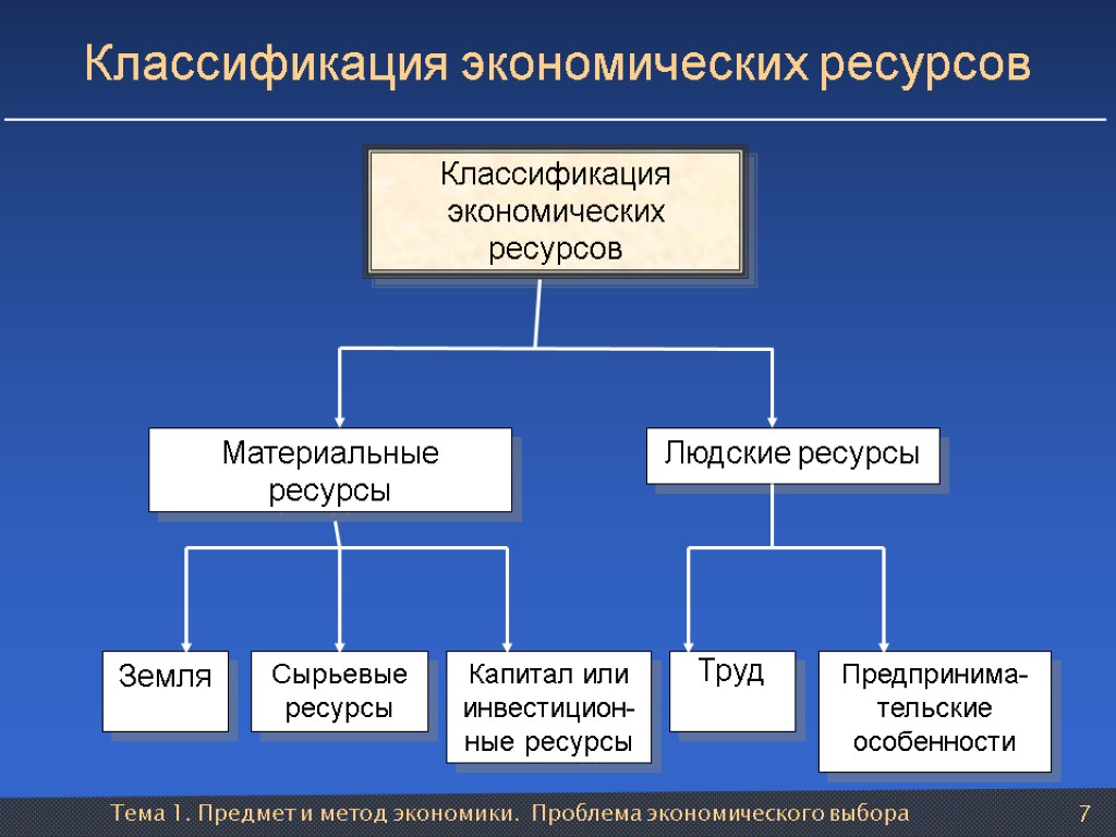 Тема 1. Предмет и метод экономики. Проблема экономического выбора 7 Земля Труд Предпринима-тельские особенности